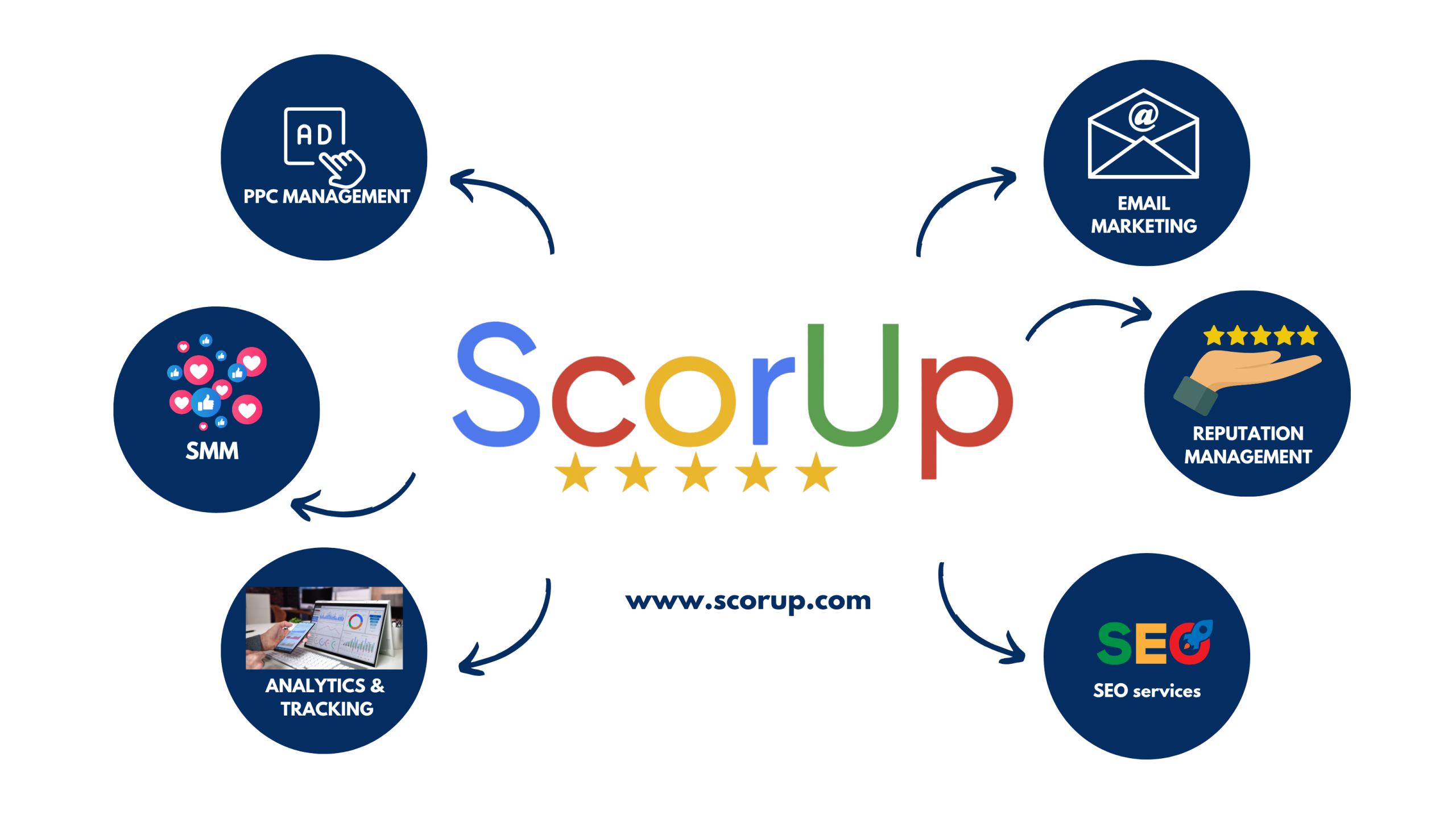 Long Experience (72) Best Digital Marketing Services in USA