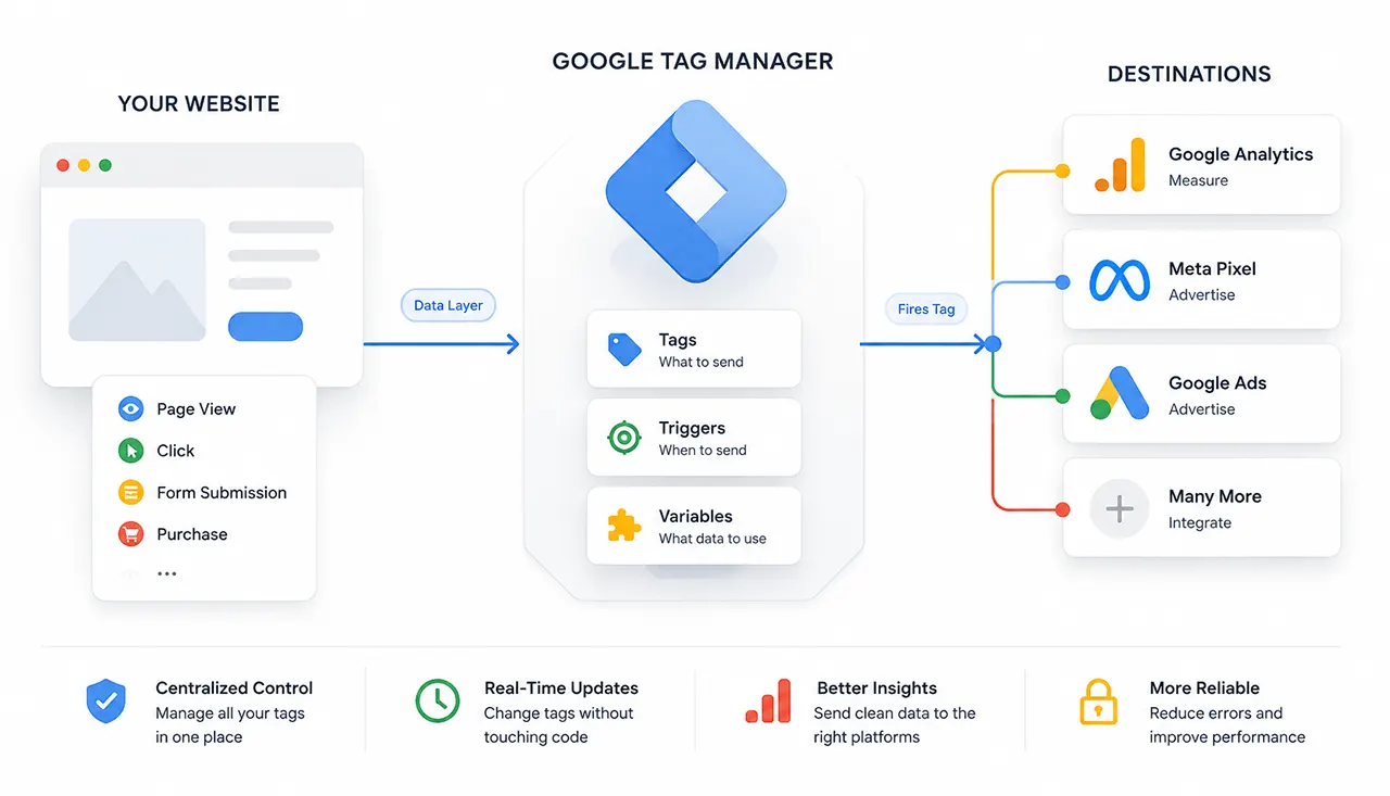 How does Google Tag Manager work